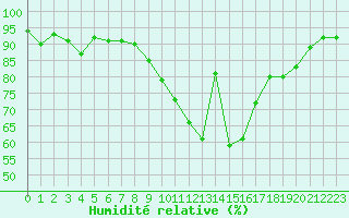 Courbe de l'humidit relative pour Avord (18)