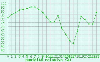 Courbe de l'humidit relative pour Haegen (67)