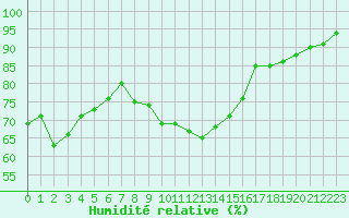 Courbe de l'humidit relative pour Saint-Quentin (02)