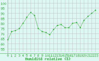 Courbe de l'humidit relative pour Cavalaire-sur-Mer (83)