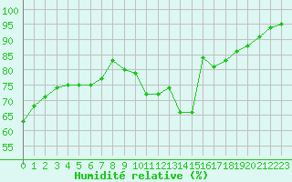 Courbe de l'humidit relative pour Mcon (71)