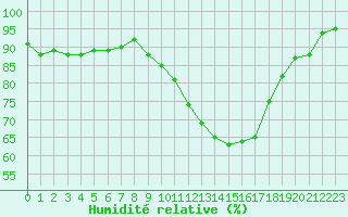 Courbe de l'humidit relative pour Saint-Brieuc (22)