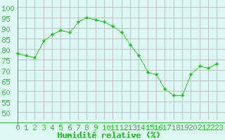 Courbe de l'humidit relative pour Mirebeau (86)
