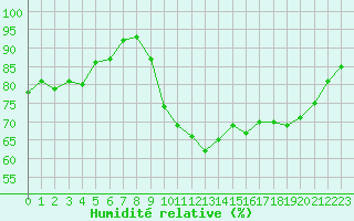 Courbe de l'humidit relative pour Ploumanac'h (22)