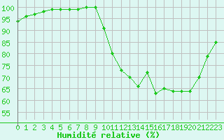 Courbe de l'humidit relative pour Lobbes (Be)