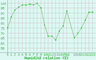 Courbe de l'humidit relative pour Sain-Bel (69)