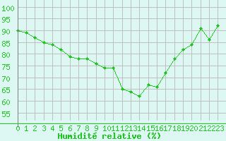 Courbe de l'humidit relative pour Pau (64)