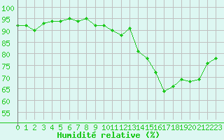 Courbe de l'humidit relative pour Angers-Beaucouz (49)