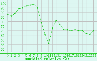 Courbe de l'humidit relative pour Biarritz (64)