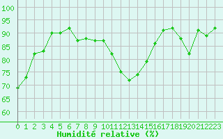 Courbe de l'humidit relative pour Saint-Auban (04)