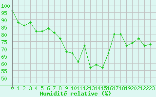 Courbe de l'humidit relative pour Restefond - Nivose (04)