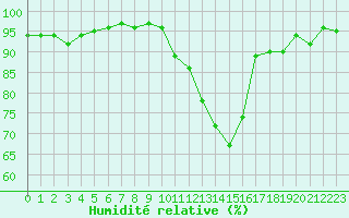 Courbe de l'humidit relative pour Rmering-ls-Puttelange (57)