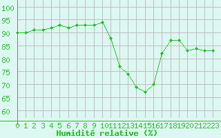 Courbe de l'humidit relative pour Corsept (44)