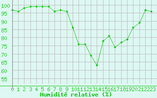 Courbe de l'humidit relative pour Brigueuil (16)