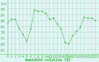 Courbe de l'humidit relative pour Auch (32)