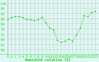 Courbe de l'humidit relative pour Berson (33)