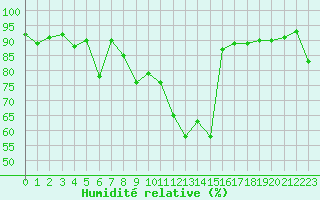 Courbe de l'humidit relative pour Saint-Girons (09)