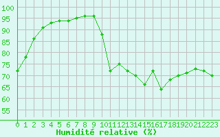 Courbe de l'humidit relative pour Boulc (26)