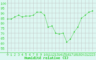 Courbe de l'humidit relative pour Muret (31)