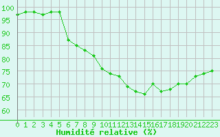 Courbe de l'humidit relative pour Lyon - Bron (69)