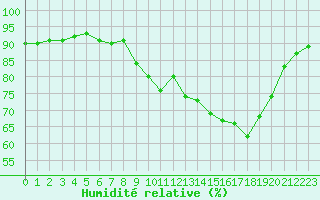 Courbe de l'humidit relative pour Six-Fours (83)