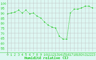 Courbe de l'humidit relative pour Monts-sur-Guesnes (86)