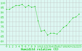 Courbe de l'humidit relative pour Bellefontaine (88)
