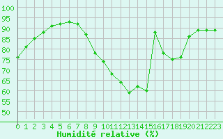 Courbe de l'humidit relative pour Le Mans (72)
