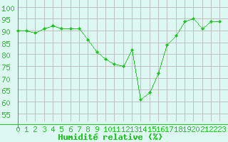 Courbe de l'humidit relative pour Ploumanac'h (22)