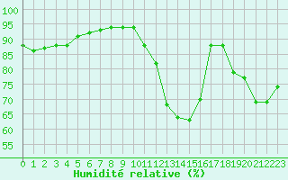 Courbe de l'humidit relative pour Avignon (84)