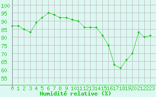 Courbe de l'humidit relative pour Dieppe (76)