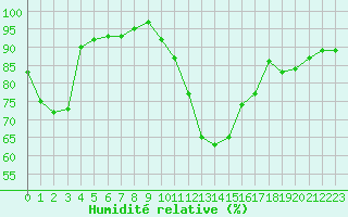 Courbe de l'humidit relative pour Colmar (68)