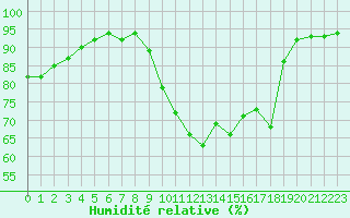 Courbe de l'humidit relative pour Lanvoc (29)