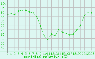 Courbe de l'humidit relative pour Istres (13)