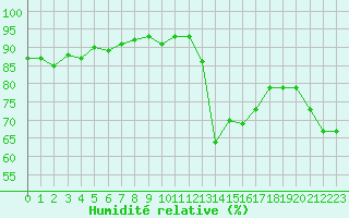 Courbe de l'humidit relative pour Sallles d'Aude (11)