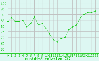 Courbe de l'humidit relative pour Rochefort Saint-Agnant (17)