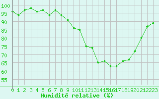 Courbe de l'humidit relative pour Bonnecombe - Les Salces (48)