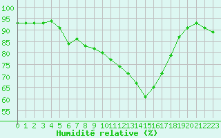 Courbe de l'humidit relative pour Trets (13)
