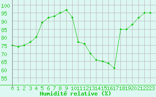 Courbe de l'humidit relative pour Nantes (44)