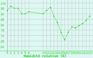 Courbe de l'humidit relative pour Vias (34)