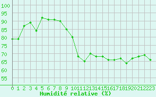 Courbe de l'humidit relative pour Cazaux (33)