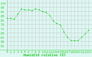 Courbe de l'humidit relative pour Toulouse-Blagnac (31)