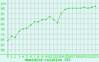 Courbe de l'humidit relative pour Saint-Mdard-d'Aunis (17)