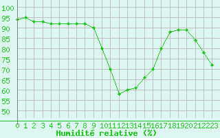 Courbe de l'humidit relative pour Cannes (06)