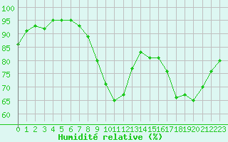 Courbe de l'humidit relative pour Salon-de-Provence (13)