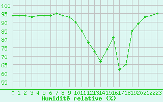 Courbe de l'humidit relative pour Baye (51)