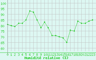 Courbe de l'humidit relative pour Millau - Soulobres (12)
