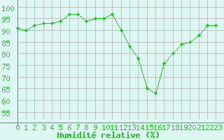Courbe de l'humidit relative pour Saint-Laurent-du-Pont (38)