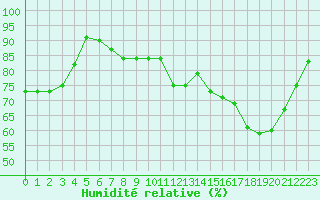 Courbe de l'humidit relative pour Bellefontaine (88)