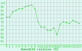 Courbe de l'humidit relative pour Lorient (56)